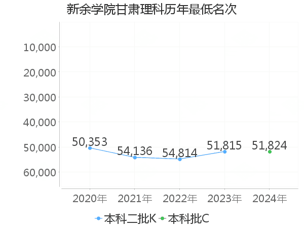 最低分名次