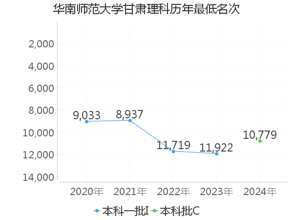 最低分名次