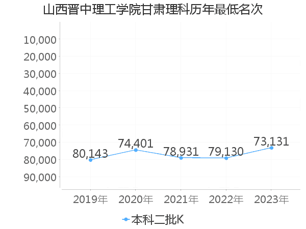 最低分名次