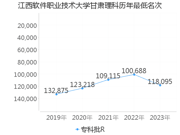 最低分名次