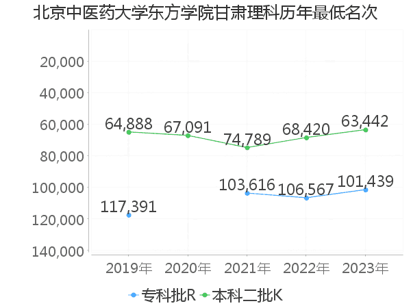 最低分名次