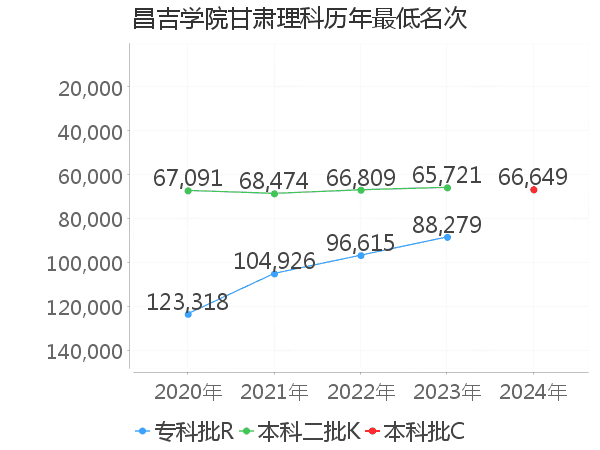 最低分名次