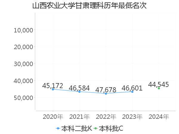 最低分名次