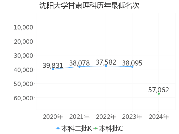 最低分名次