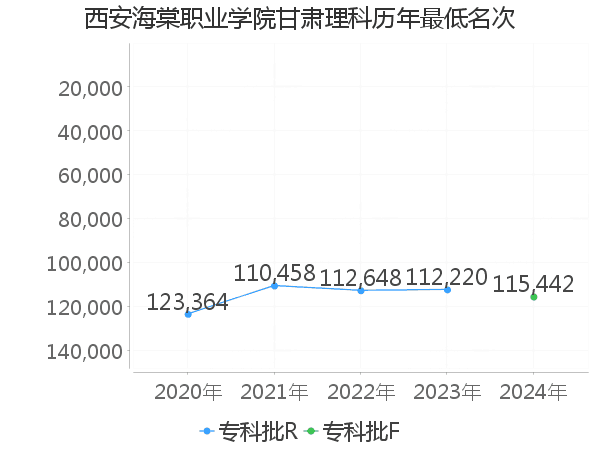 最低分名次