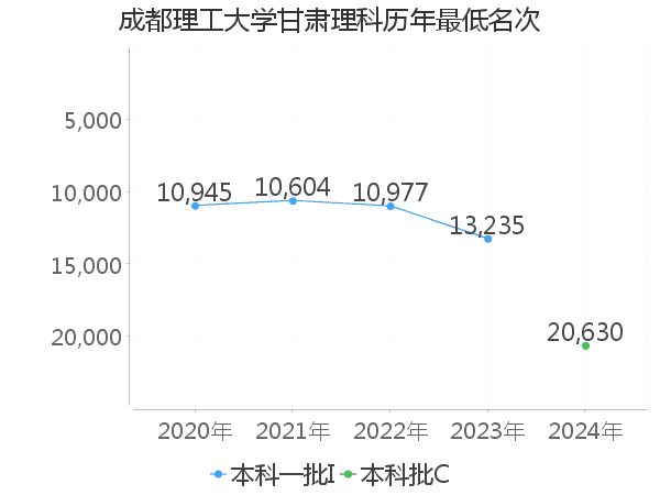 最低分名次