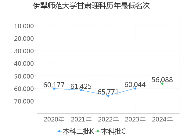 最低分名次