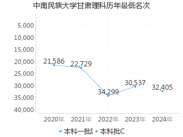 最低分名次