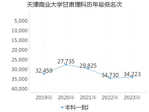 最低分名次