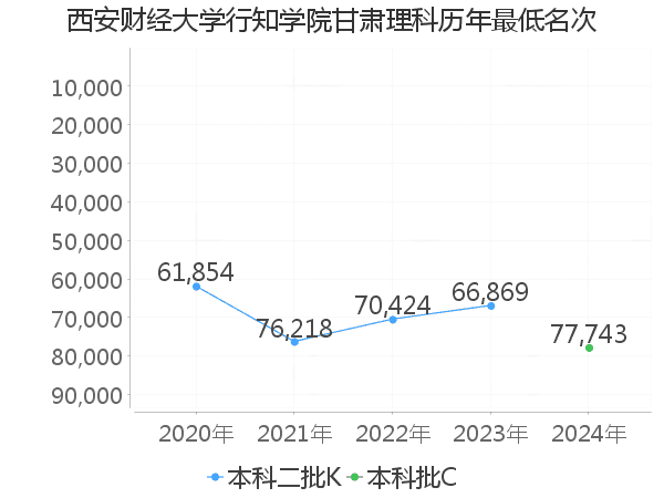 最低分名次