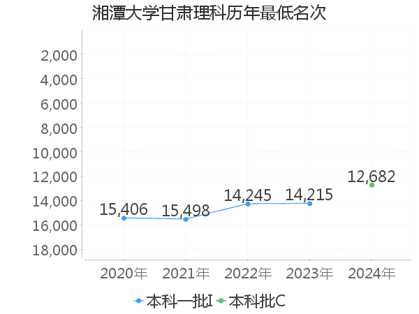 最低分名次