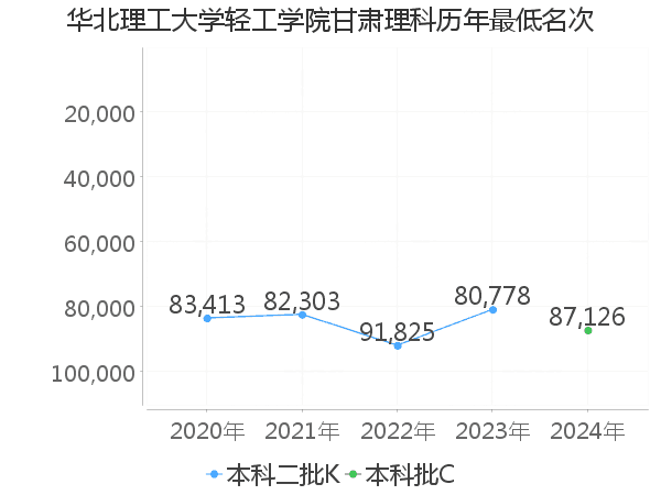 最低分名次