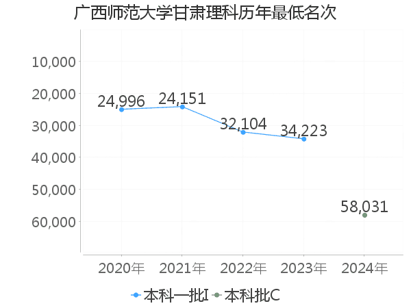 最低分名次