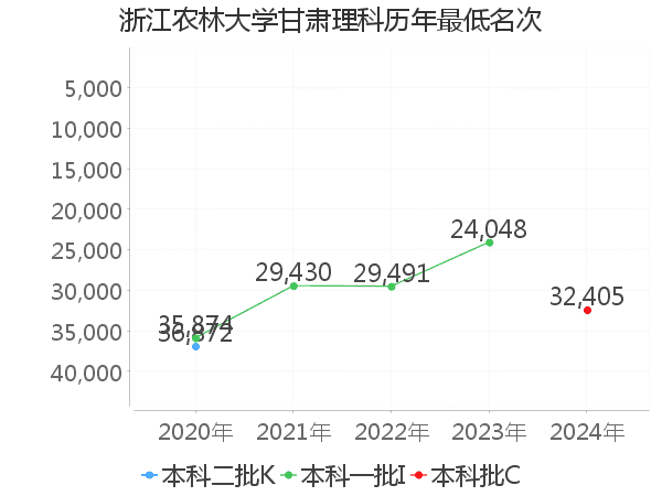 最低分名次