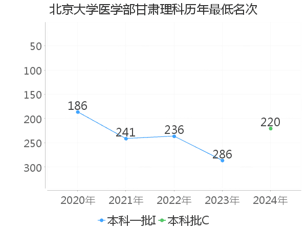 最低分名次