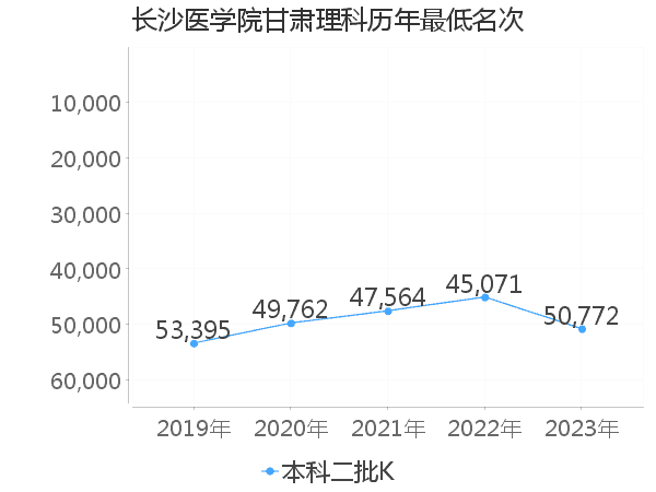 最低分名次