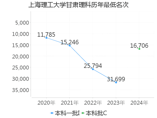 最低分名次