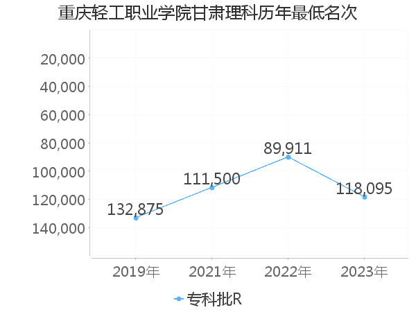 最低分名次