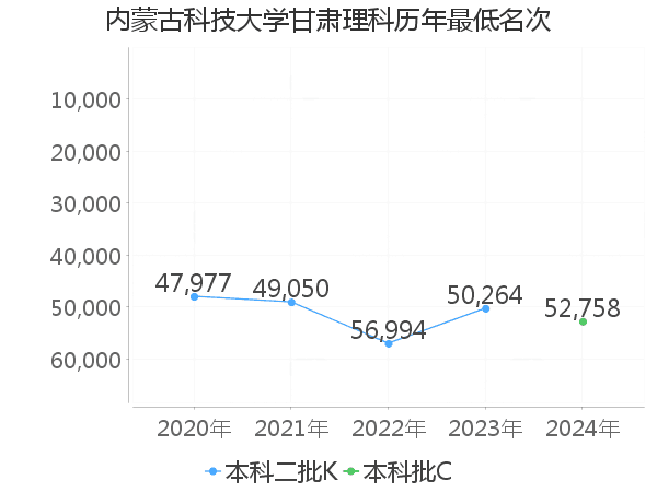 最低分名次