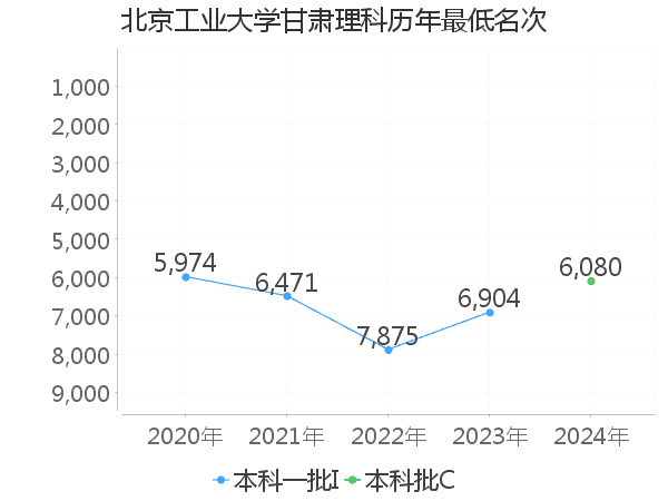 最低分名次