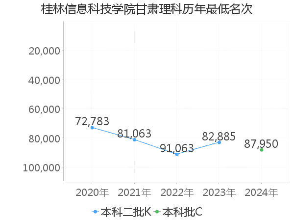 最低分名次