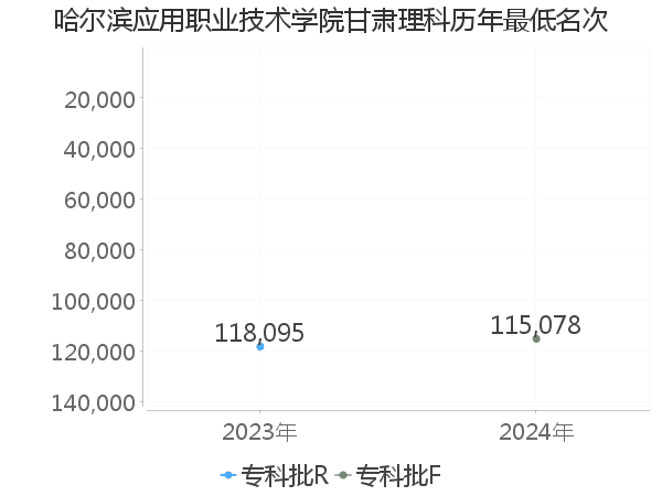 最低分名次