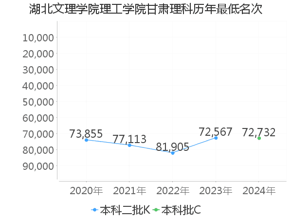 最低分名次