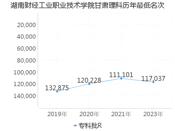 最低分名次