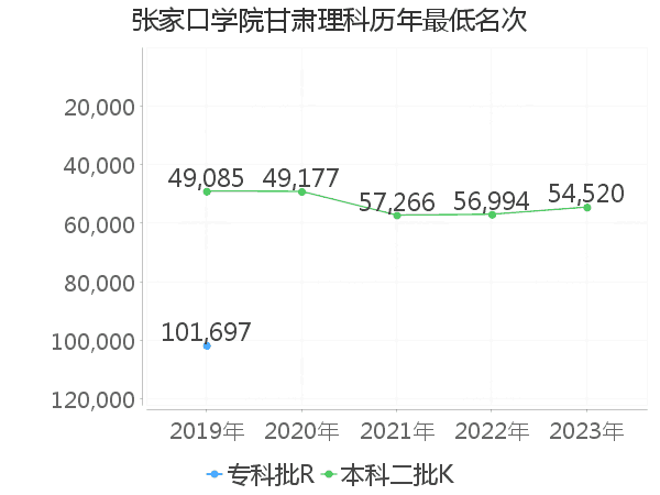 最低分名次