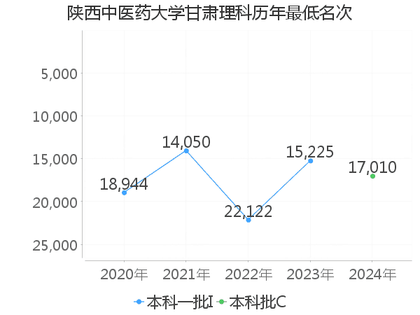 最低分名次