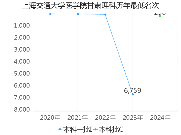 最低分名次