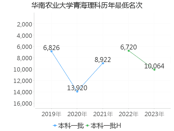 最低分名次