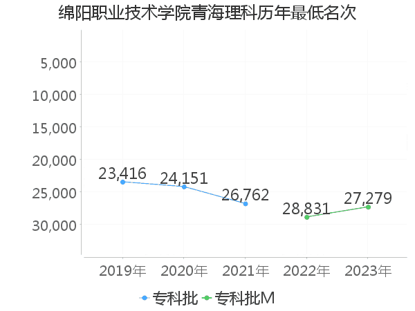 最低分名次