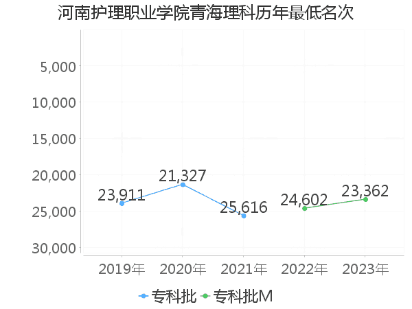 最低分名次