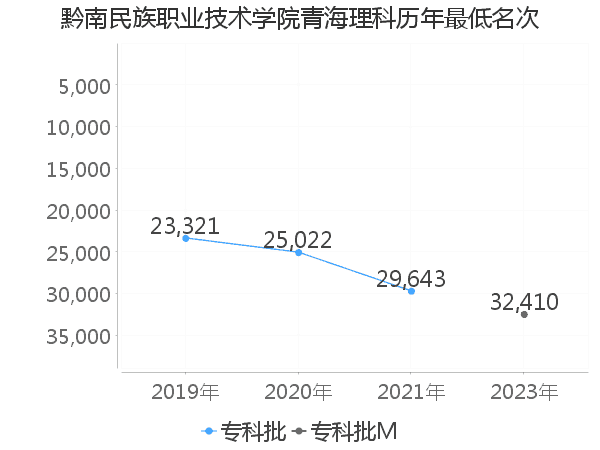 最低分名次