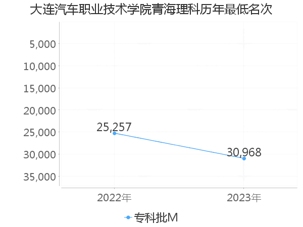 最低分名次