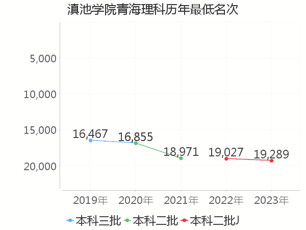 最低分名次