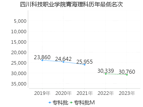 最低分名次