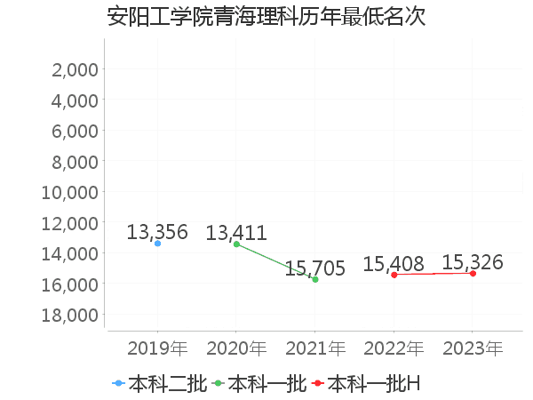 最低分名次