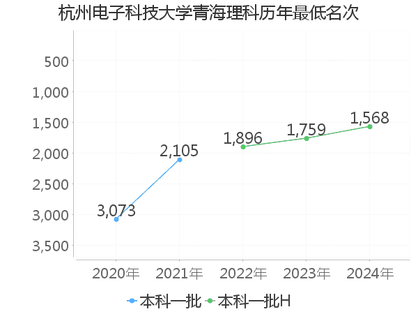 最低分名次