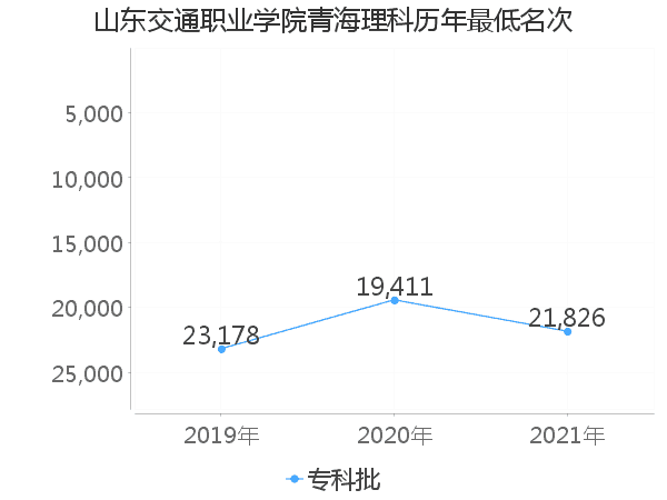 最低分名次