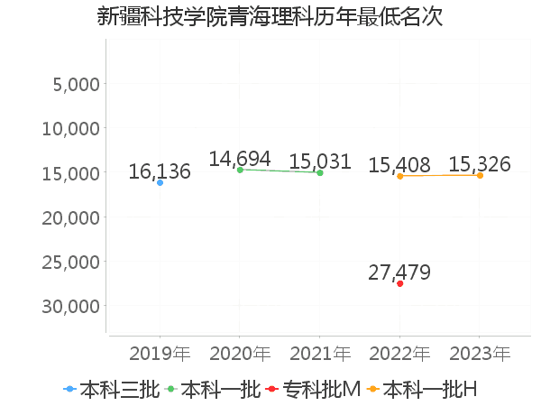 最低分名次