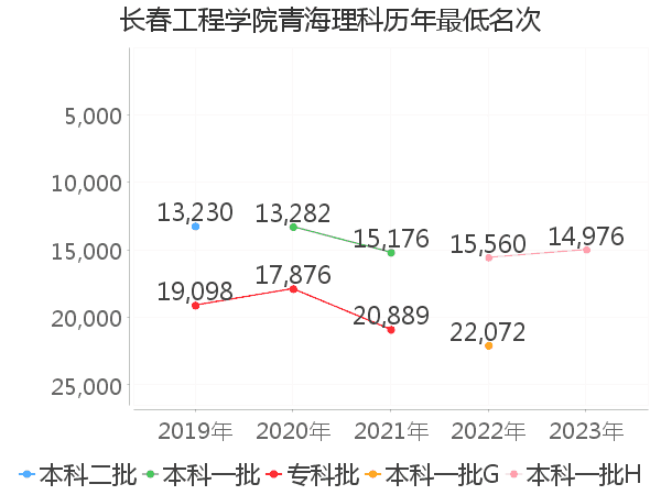 最低分名次