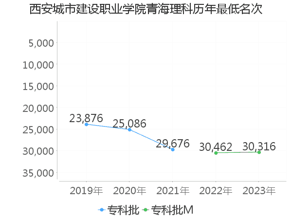 最低分名次