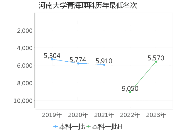 最低分名次