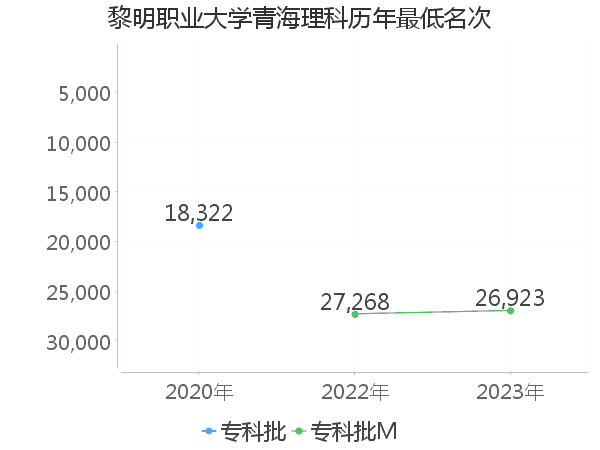 最低分名次