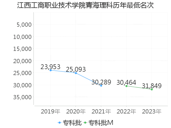 最低分名次