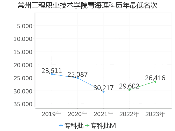 最低分名次