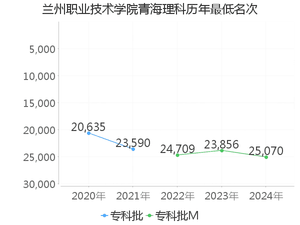 最低分名次