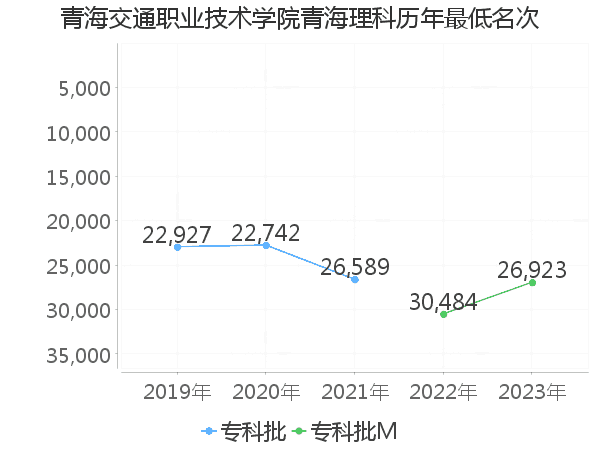 最低分名次